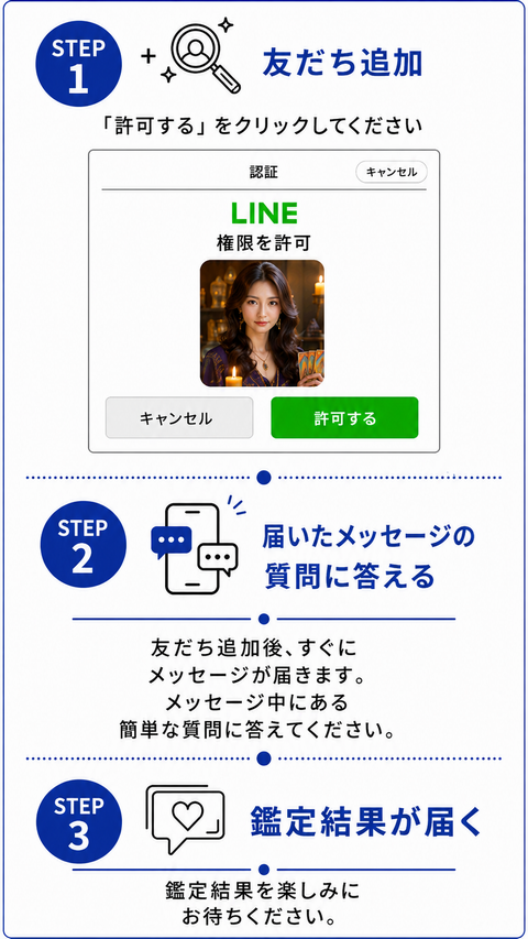 STEP 1 友だち追加、STEP 2 届いたメッセージの質問に答える、STEP 3 鑑定結果が届くまでの流れ。